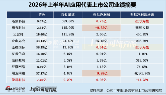 AI商业化进入“业绩验证”拐点、能科科技业绩垫底:营收近乎原地踏步、利润下滑三费高增