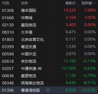 港股物流股午后大幅拉升 海丰国际涨近8% 去年财报期内利润增长超90% 第2张 港股物流股午后大幅拉升 海丰国际涨近8% 去年财报期内利润增长超90% 第2张