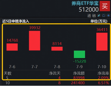 低位绩优方向受资金关注,顶流券商ETF华宝(512000)单周再揽超8亿元,中信证券半年净利站稳200亿大关