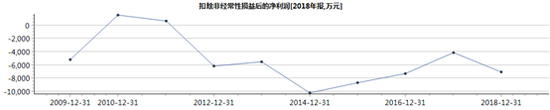 标准股份近十年扣非净利润变化