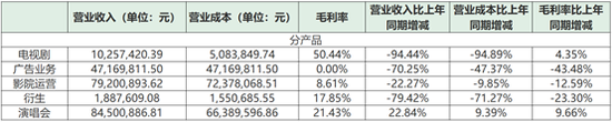 数据来源:公司财报