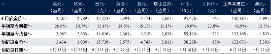 来源:彭博社,世界黄金协会