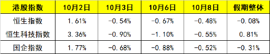 港股国庆假期收官：恒指微跌，科指涨0.81%