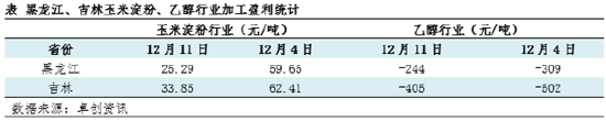“玉”你同行:12月下半月东北玉米深加工成本存压、需求有利