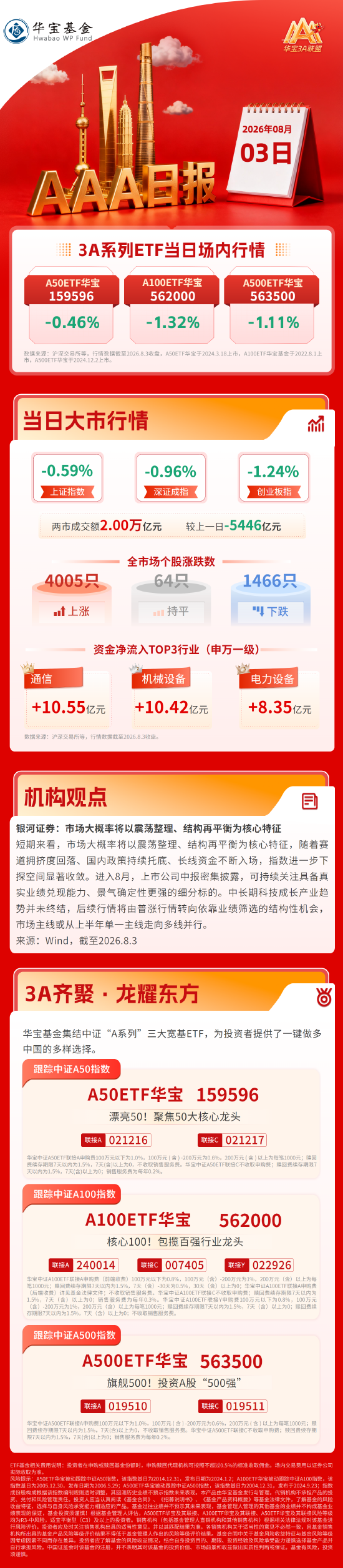沪指险守3800，机构：市场大概率将以震荡整理、结构再平衡为核心特征| 华宝基金3A日报（2026.8.3）