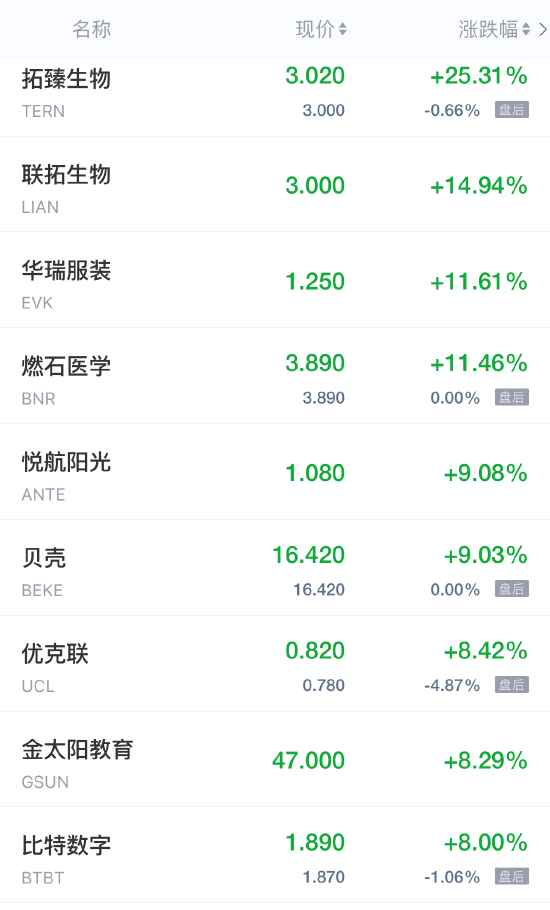 热门中概股周五收盘涨跌不一 贝壳涨超9% 智富融资跌超24%