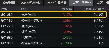 “喜报潮”来袭！半导体龙头韦尔股份、澜起科技业绩大幅预增，电子ETF（515260）盘中上探1.02%