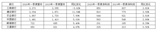 数据来源：wind 单位：亿元