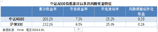 中证A500指数正式发布,摩根资产管理深度解析 第2张 中证A500指数正式发布,摩根资产管理深度解析 第2张