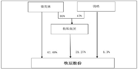 变更后股权结构