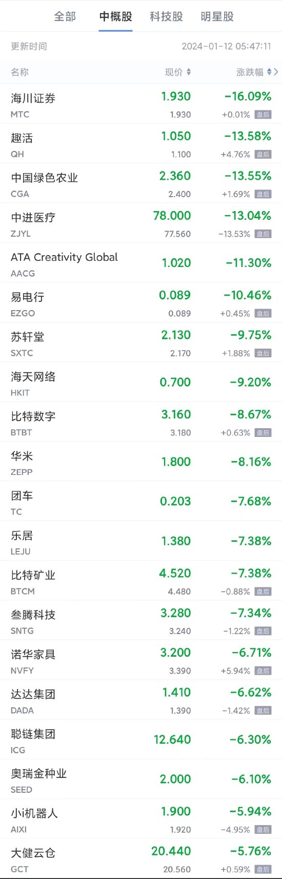周四热门中概股多数上涨 腾讯音乐涨超4%，理想涨超2%，网易、拼多多、阿里、百度涨超1%