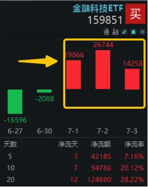 近3日吸金超6亿元!159851规模突破60亿元!“资本市场贝塔+金融创新”双催化,重视金融科技板块机会 第1张 近3日吸金超6亿元!159851规模突破60亿元!“资本市场贝塔+金融创新”双催化,重视金融科技板块机会 第1张