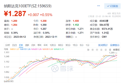 纳斯达克100ETF（159659）连续两日刷新上市新高！高盛：优质股仍有上涨空间