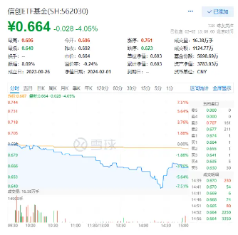 信创ETF基金（562030）收跌4.05%，机构：大幅下探或是这两