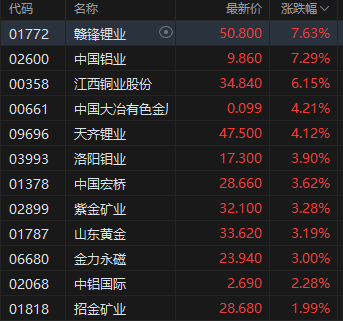 港股有色金属股集体高开,赣锋锂业绩后大涨近8%