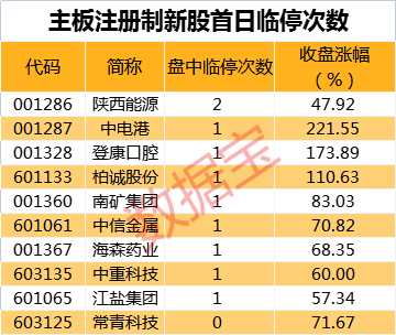主板注册制新股首战告捷，10大数据透视首日表现