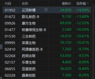 港股午评：恒指跌1.98%失守25000点 科指跌4.04% 科网股、芯片股普跌