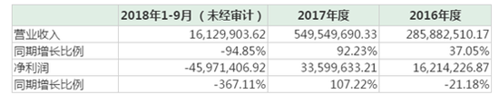 (上海正昀近三年收入情况)