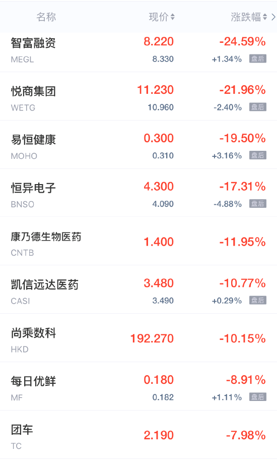 热门中概股周五收盘涨跌不一 贝壳涨超9% 智富融资跌超24%