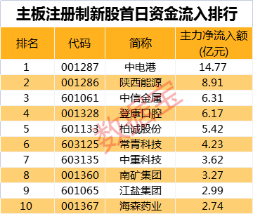 主板注册制新股首战告捷，10大数据透视首日表现