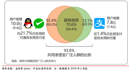 图一:财付通与支付宝用户规模对比