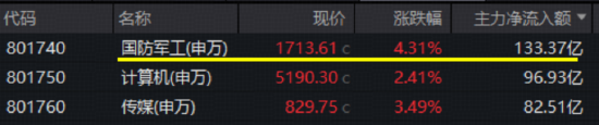 A股回暖!国防军工强势崛起,512810放量豪涨3.78%!阿里千问点火,港股AI率先反攻,金融科技午后发力