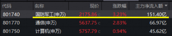 军工满血回归，狂吸151亿碾压全场！军工ETF华宝（512810）放量涨超3%，商业航天、大飞机催化密集，龙头20CM