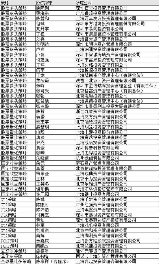 转载:2018中国最佳私募证券投资基金经理TOP50榜单出炉|表