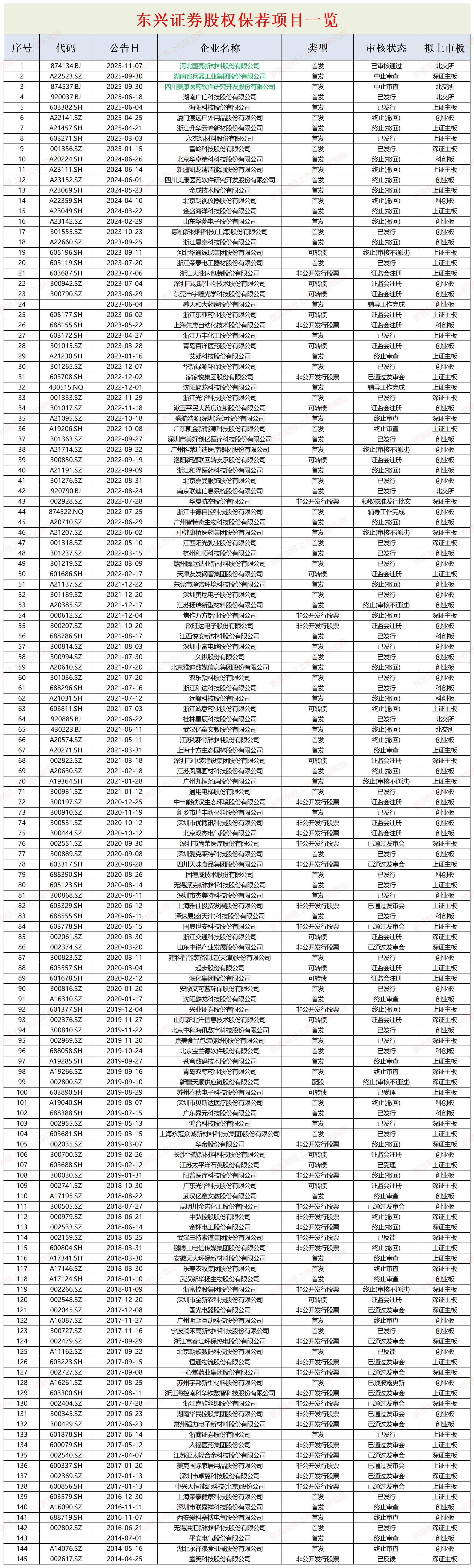 世间或再无东兴证券：在审IPO项目疑点重重 是否存在“下一个泽达易盛”？|投行排雷