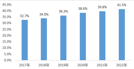 数据来源:中国信息通信研究院,截至2022/12/31,以上数据仅供示意,不构成投资建议,投资须谨慎。