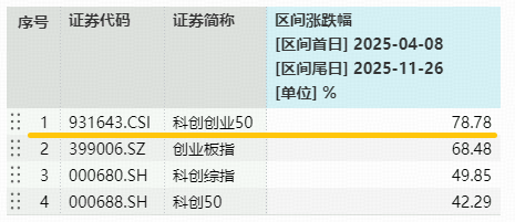 机构:春季行情或提前启动,科技仍将是主线!中际旭创股价再创新高,双创龙头ETF(588330)盘中猛拉3%