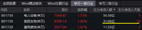 2500亿CXO巨头飙涨超6%,医疗再度领涨大市!医疗ETF(512170)放量涨2%!主力资金连续10日增仓!