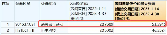港股5月开门红,小米系带头飙升!关税缓和+大模型激战,港股互联网ETF大涨3.5% 第3张 港股5月开门红,小米系带头飙升!关税缓和+大模型激战,港股互联网ETF大涨3.5% 第3张