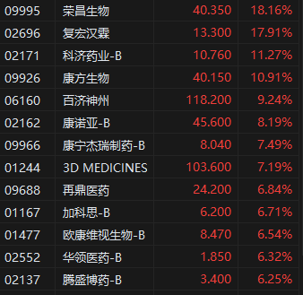收评：恒生指数涨0.57% 恒生科指涨0.5%生物科技股全线飙升