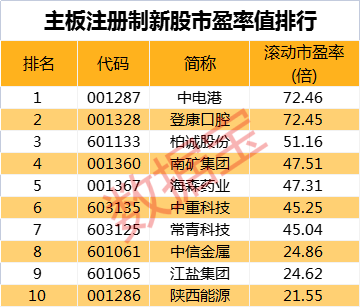 主板注册制新股首战告捷，10大数据透视首日表现