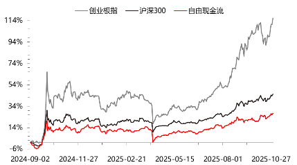 源达研究报告 | 自由现金流因子3:四类自由现金流比率因子对比,大盘价值属性显著