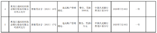黑龙江通河农村商业银行被罚88.8万元:因违反金融统计相关规定等 第2张 黑龙江通河农村商业银行被罚88.8万元:因违反金融统计相关规定等 第2张