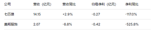 服饰服装半年报|服装行业分化加剧 九牧王业绩被炒股拖累归母净利润暴跌77%、美邦服饰转亏