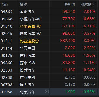 收评:港股恒指涨1.74% 科指涨3.08% CXO概念股大涨 第3张 收评:港股恒指涨1.74% 科指涨3.08% CXO概念股大涨 第3张