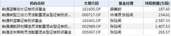 融通基金旗下产品持有永辉超市一览