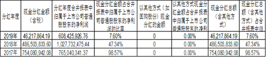 来源:2019年年报