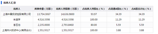中曼石油前三季业绩大降821%股东减持忙 超6成限售股即将解禁