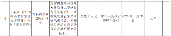 馆陶县农村信用合作联社被罚41万元:未按规定履行客户身份识别义务等 第2张 馆陶县农村信用合作联社被罚41万元:未按规定履行客户身份识别义务等 第2张