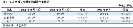 【月度观察·沥青】供应支撑偏强 9月沥青均价或再创年内新高
