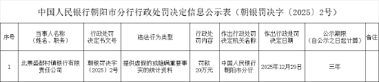 北票盛都村镇银行被罚20万元：提供虚假的或隐瞒重要事实的统计资料