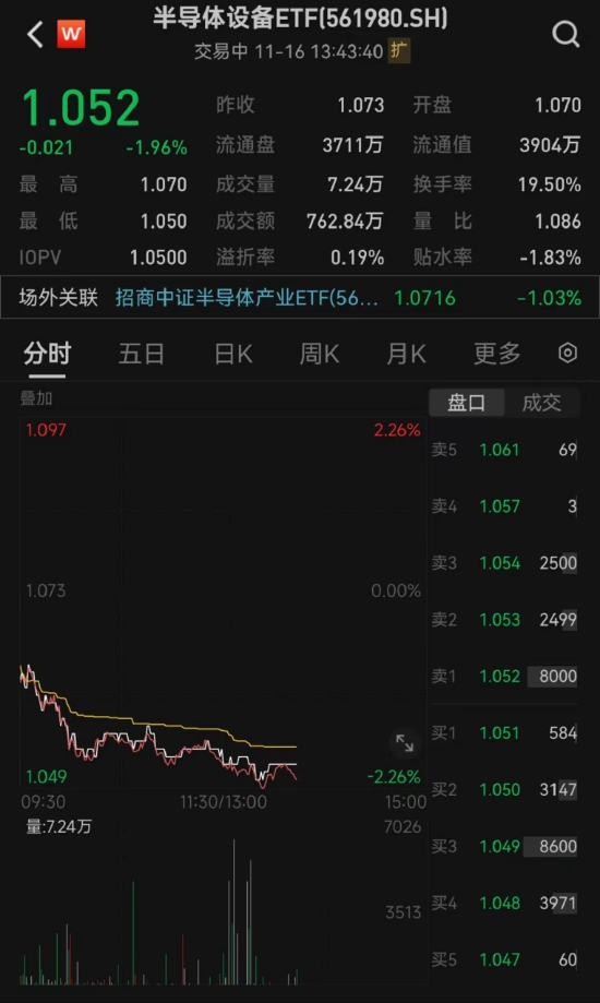 设备国产化率持续提升，半导体设备ETF(561980)盘中溢价交易，中晶科技、神工股份逆市活跃