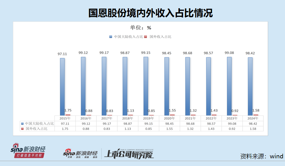 国恩股份H股上市：国外收入不足2%拟海外扩张 信披“打架”拷问保荐人执业质量
