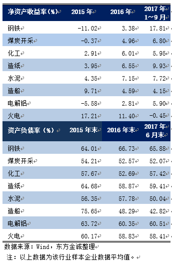 产能过剩行业2017年信用风险回顾与2018年展