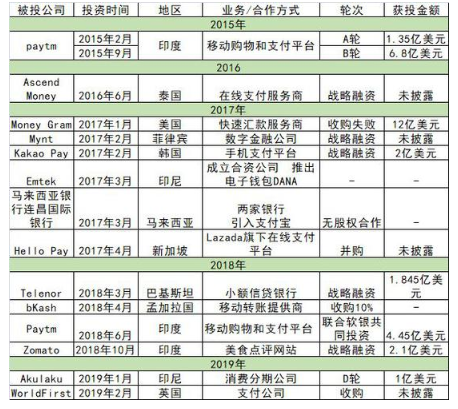 蚂蚁金服近年来在海外的投融资记录