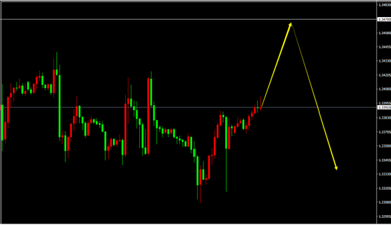 GBP/USD （H1）